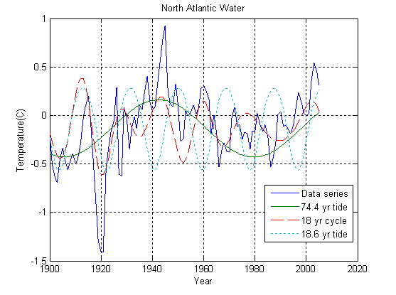 Lunar nodal tides against Atlantic temperature 1900-2005