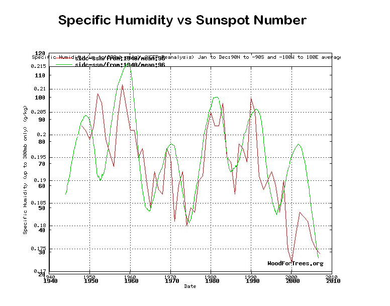 Sun spots vs Humidity