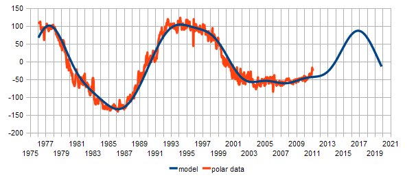 Tim Channon - solar polar fields vs model