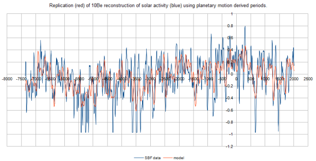 Steinhilber, Beer and Frohlich 2009 10Be data vs model generated from planetary periods.
